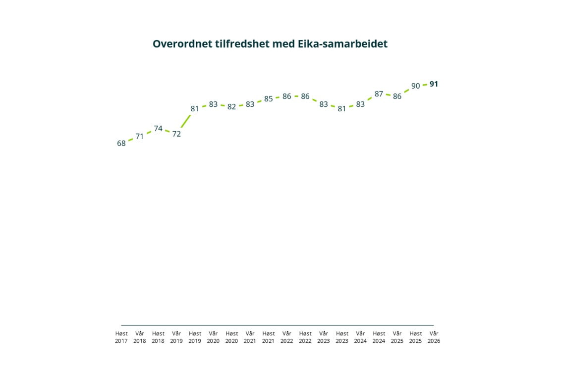 En graf som viser overordnet tilfredshet med Eika-samarbeidet fra høsten 2017 til våren 2026