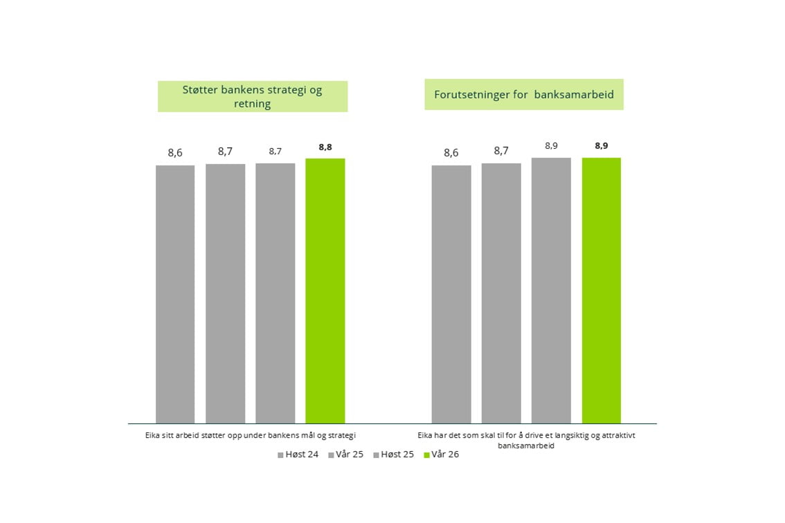 Stolpediagram som viser utviklingen i score om temaene bankens interesser i samarbeid og næring og mest attraktive samarbeidspartner fra høsten 2024 til våren 2026